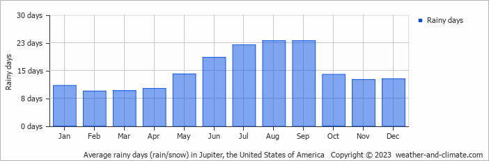 Average monthly rainy days in Jupiter, the United States of America