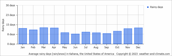 Average monthly rainy days in Kahana, the United States of America