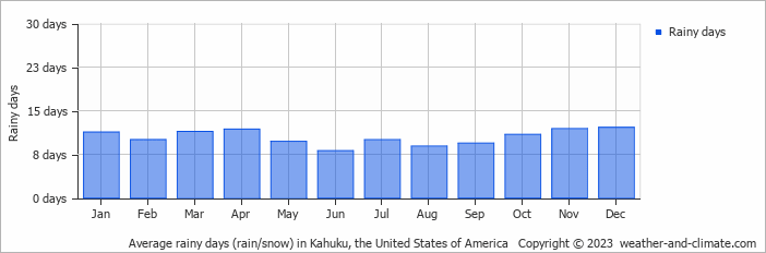 Average monthly rainy days in Kahuku, the United States of America