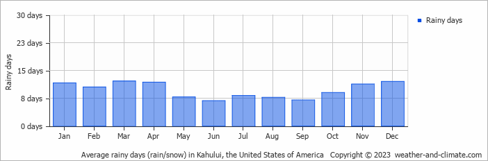 Average monthly rainy days in Kahului, the United States of America