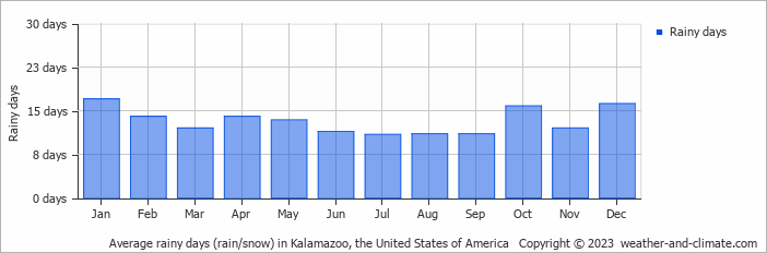 Average monthly rainy days in Kalamazoo, the United States of America