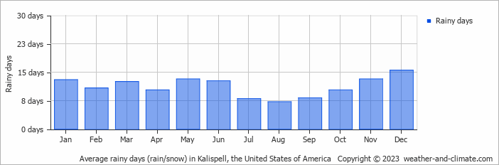Average monthly rainy days in Kalispell, the United States of America