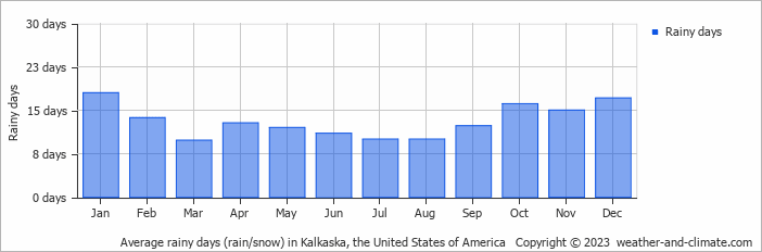 Average monthly rainy days in Kalkaska, the United States of America