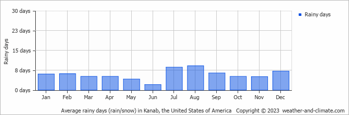 Average monthly rainy days in Kanab, the United States of America
