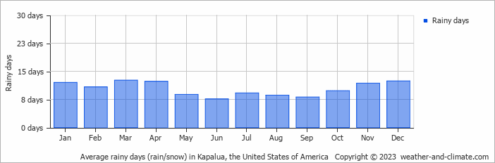 Average monthly rainy days in Kapalua, the United States of America