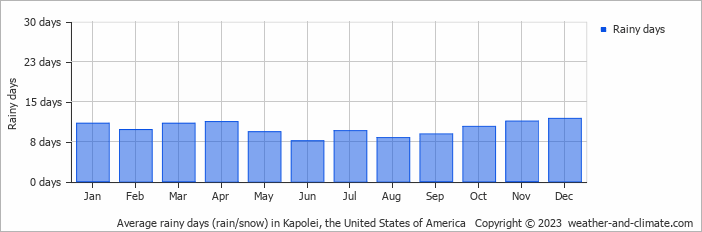 Average monthly rainy days in Kapolei, the United States of America