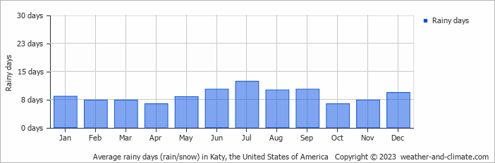 Average monthly rainy days in Katy, the United States of America