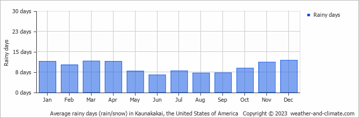 Average monthly rainy days in Kaunakakai, the United States of America