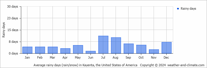 Kayenta (AZ) Rainfall by Month – Average Precipitation
