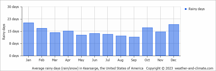 Average monthly rainy days in Kearsarge, the United States of America