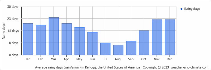 Average monthly rainy days in Kellogg, the United States of America