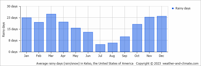 Average monthly rainy days in Kelso, the United States of America