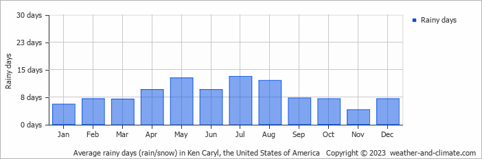 Average monthly rainy days in Ken Caryl (CO), 