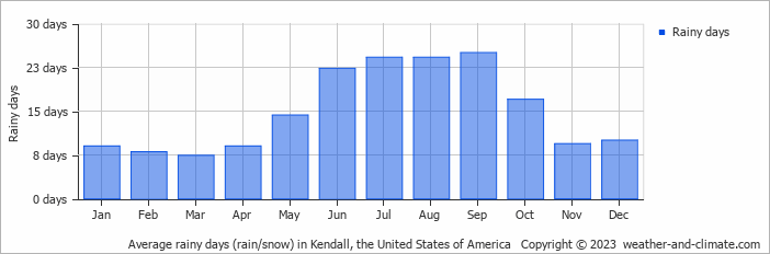 Average monthly rainy days in Kendall, the United States of America