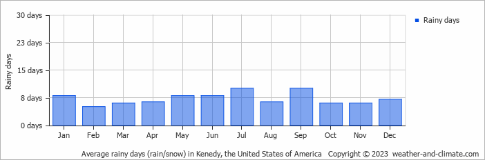 Average monthly rainy days in Kenedy, the United States of America