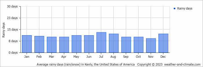 Average monthly rainy days in Kenly, the United States of America