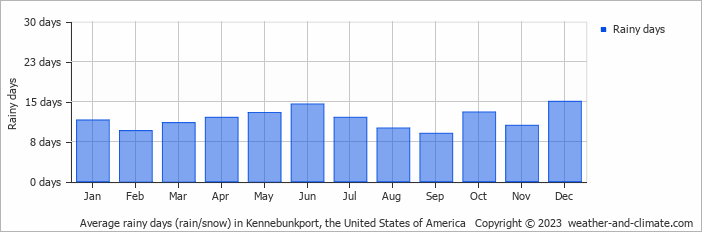 Average monthly rainy days in Kennebunkport, the United States of America