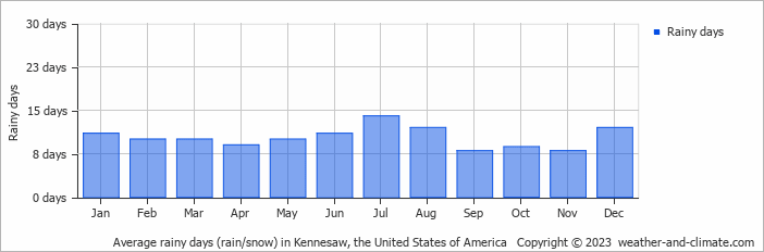 Average monthly rainy days in Kennesaw, the United States of America