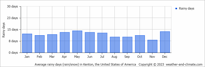 Average monthly rainy days in Kenton, the United States of America
