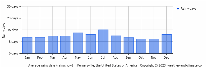 Average monthly rainy days in Kernersville, the United States of America