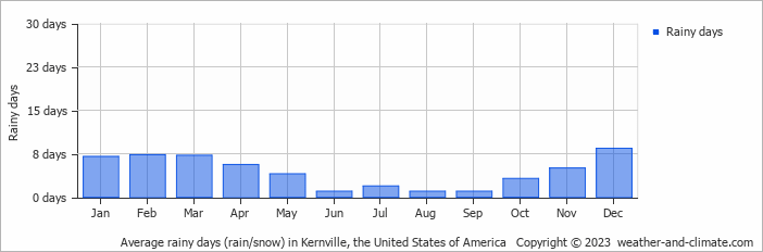 Average monthly rainy days in Kernville, the United States of America