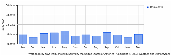 Average monthly rainy days in Kerrville, the United States of America