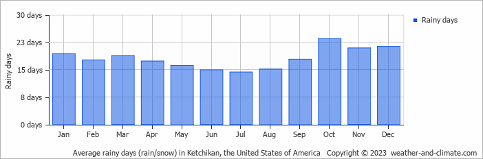 Average monthly rainy days in Ketchikan, the United States of America