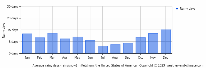 Average monthly rainy days in Ketchum, the United States of America