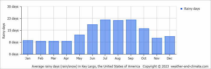 Average monthly rainy days in Key Largo, the United States of America