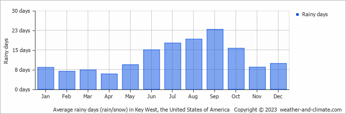 Average monthly rainy days in Key West, the United States of America