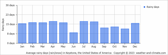 Average monthly rainy days in Keystone, the United States of America