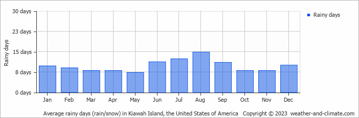 Average monthly rainy days in Kiawah Island, the United States of America