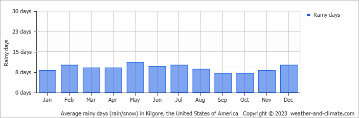 Average monthly rainy days in Kilgore, the United States of America
