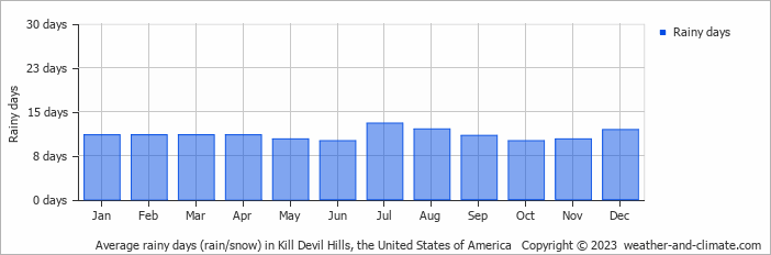 Average monthly rainy days in Kill Devil Hills, the United States of America
