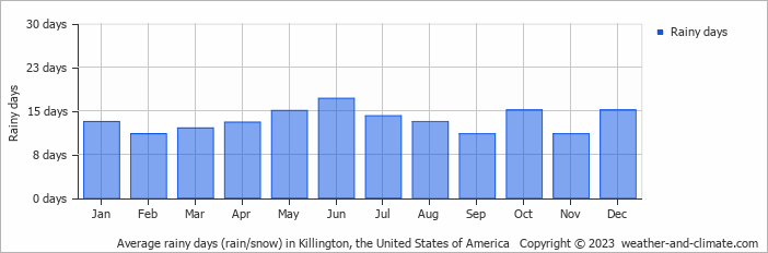 Average monthly rainy days in Killington, the United States of America