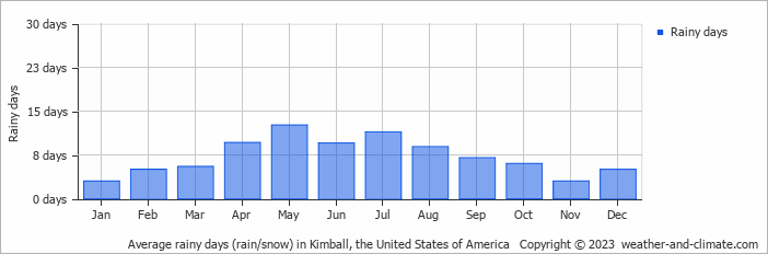 Average monthly rainy days in Kimball, the United States of America
