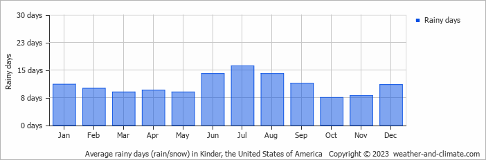 Average monthly rainy days in Kinder, the United States of America