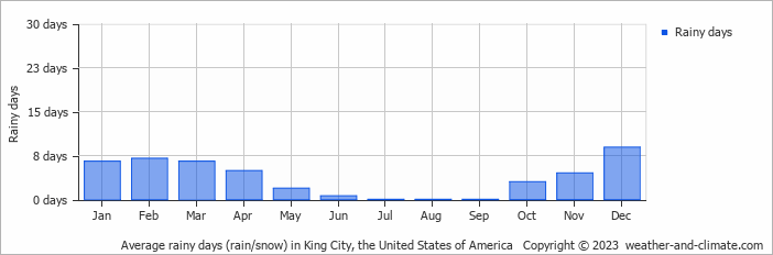 Average monthly rainy days in King City, the United States of America