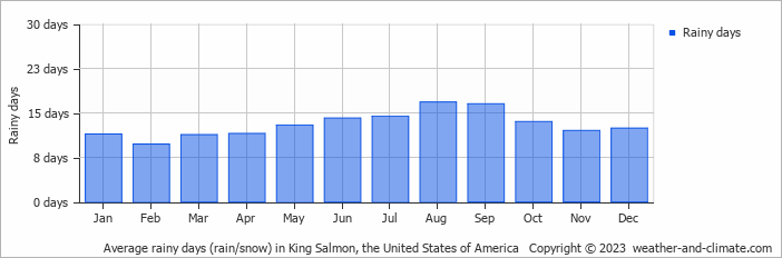 Average monthly rainy days in King Salmon, the United States of America