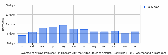 Average monthly rainy days in Kingdom City, the United States of America