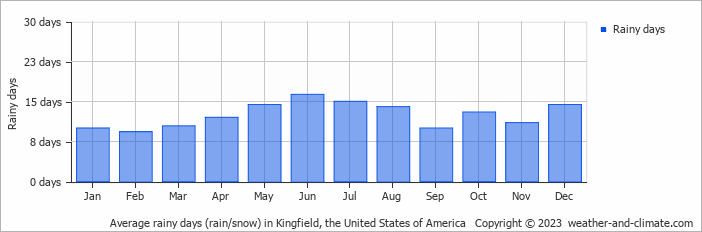 Average monthly rainy days in Kingfield, the United States of America