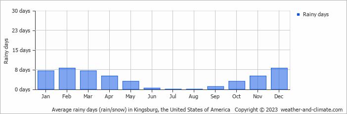 Average monthly rainy days in Kingsburg, the United States of America