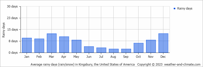 Average monthly rainy days in Kingsbury, the United States of America