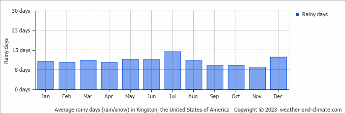 Average monthly rainy days in Kingston, the United States of America