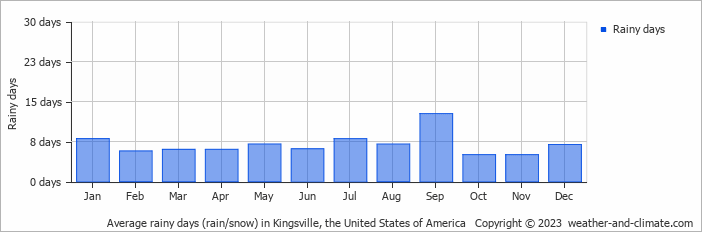 Average monthly rainy days in Kingsville, the United States of America