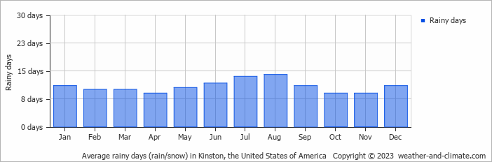 Average monthly rainy days in Kinston, the United States of America