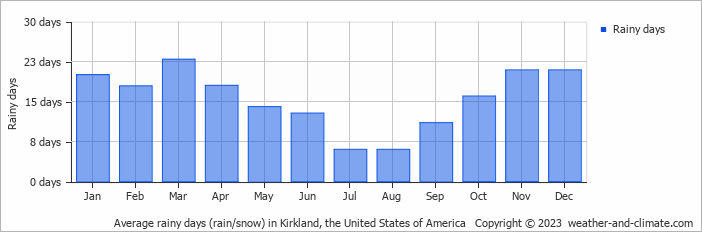 Average monthly rainy days in Kirkland, the United States of America