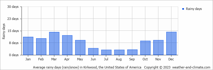 Average monthly rainy days in Kirkwood, the United States of America