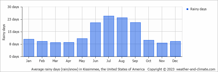 Average rainy days (rain/snow) in Kissimmee, the United States of America   Copyright © 2023  weather-and-climate.com  