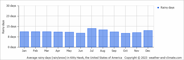 Average monthly rainy days in Kitty Hawk, the United States of America